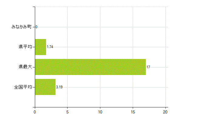 利根郡みなかみ町の業務別薬剤師数：その他の業務の従事者(人)