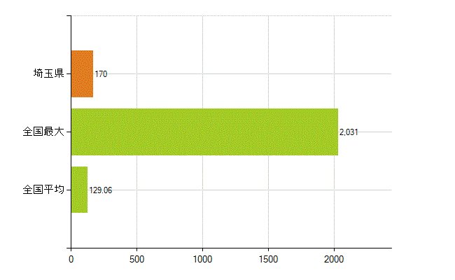埼玉県の業務別薬剤師数：その他の業務の従事者(人)