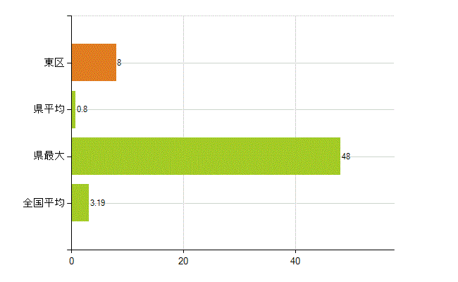 札幌市東区の業務別薬剤師数：その他の業務の従事者(人)