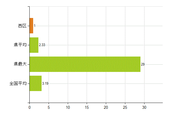 さいたま市西区の業務別薬剤師数：その他の業務の従事者(人)