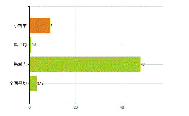 小樽市の業務別薬剤師数：その他の業務の従事者(人)