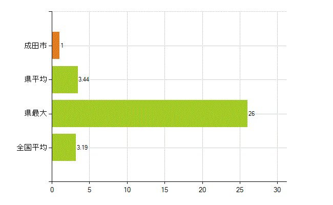 成田市の業務別薬剤師数：その他の業務の従事者(人)
