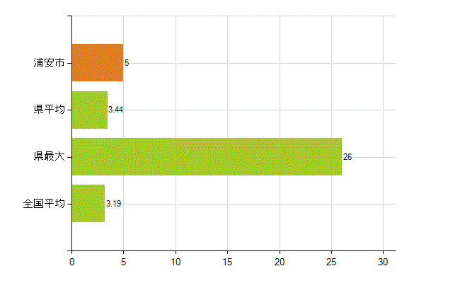 浦安市の業務別薬剤師数：その他の業務の従事者(人)