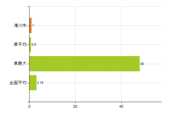 滝川市の業務別薬剤師数：その他の業務の従事者(人)
