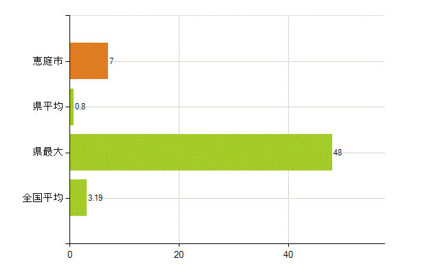 恵庭市の業務別薬剤師数：その他の業務の従事者(人)