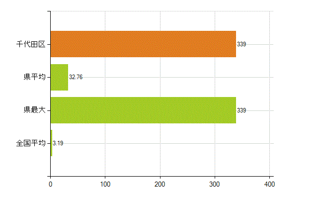 千代田区の業務別薬剤師数：その他の業務の従事者(人)