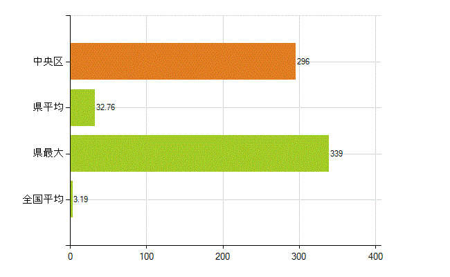 中央区の業務別薬剤師数：その他の業務の従事者(人)