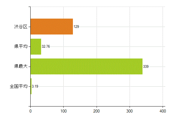 渋谷区の業務別薬剤師数：その他の業務の従事者(人)