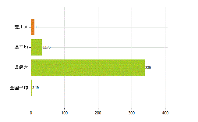 荒川区の業務別薬剤師数：その他の業務の従事者(人)
