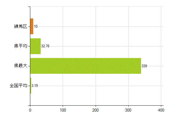 練馬区の業務別薬剤師数：その他の業務の従事者(人)