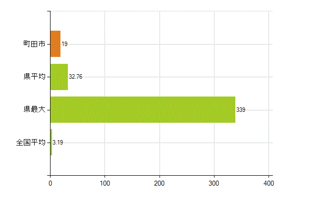 町田市の業務別薬剤師数：その他の業務の従事者(人)