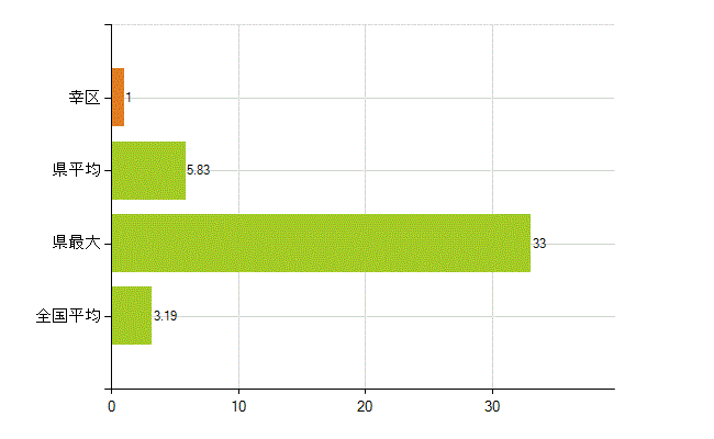 川崎市幸区の業務別薬剤師数：その他の業務の従事者(人)