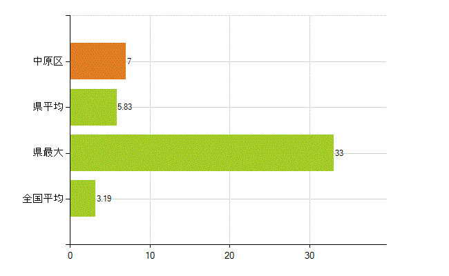 川崎市中原区の業務別薬剤師数：その他の業務の従事者(人)