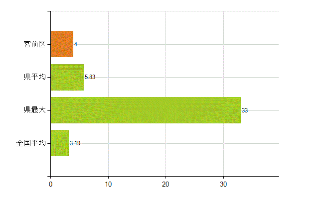 川崎市宮前区の業務別薬剤師数：その他の業務の従事者(人)