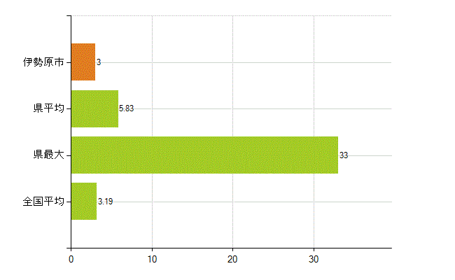 伊勢原市の業務別薬剤師数：その他の業務の従事者(人)