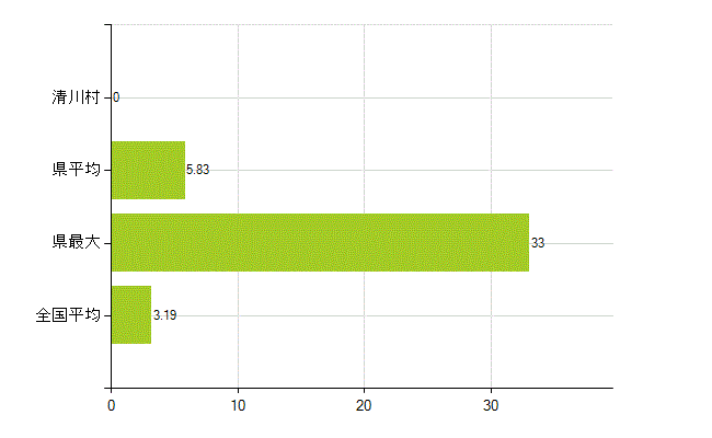 愛甲郡清川村の業務別薬剤師数：その他の業務の従事者(人)