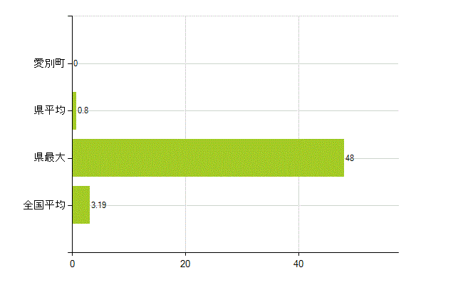 上川郡愛別町の業務別薬剤師数：その他の業務の従事者(人)