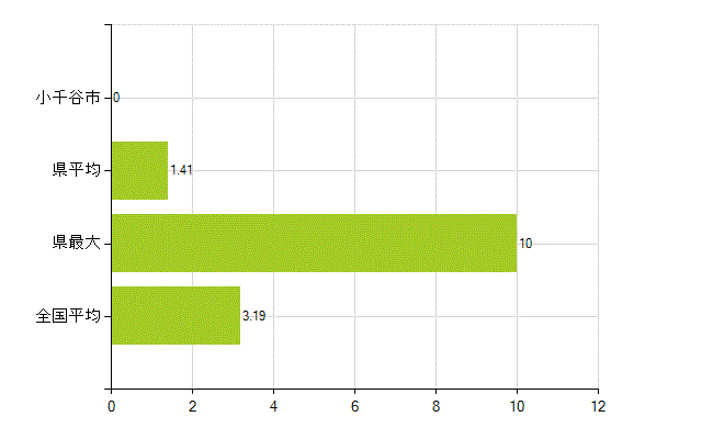 小千谷市の業務別薬剤師数：その他の業務の従事者(人)