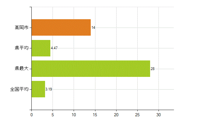 高岡市の業務別薬剤師数：その他の業務の従事者(人)
