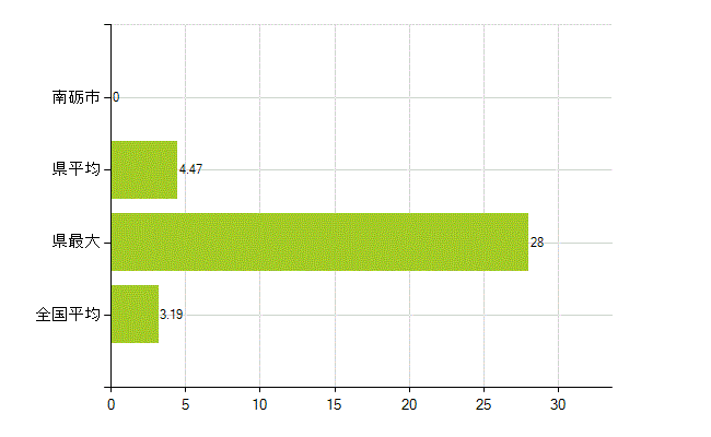 南砺市の業務別薬剤師数：その他の業務の従事者(人)