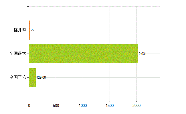 福井県の業務別薬剤師数：その他の業務の従事者(人)