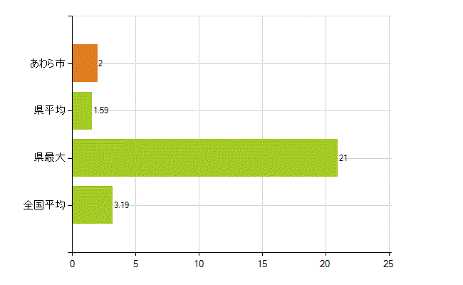 あわら市の業務別薬剤師数：その他の業務の従事者(人)