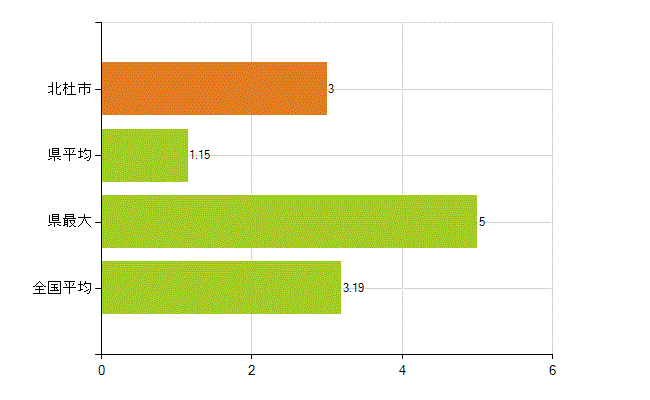 北杜市の業務別薬剤師数：その他の業務の従事者(人)