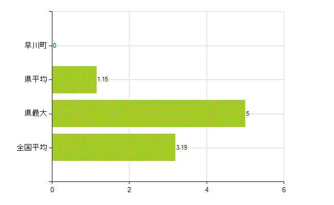 南巨摩郡早川町の業務別薬剤師数：その他の業務の従事者(人)