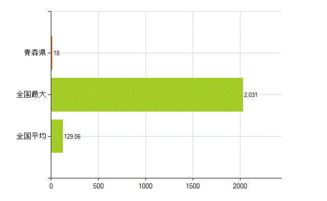 青森県の業務別薬剤師数：その他の業務の従事者(人)