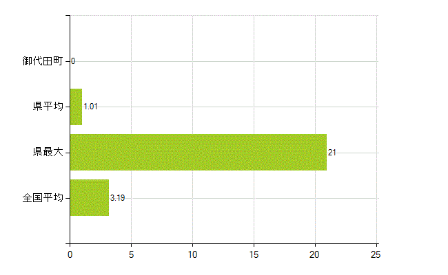 北佐久郡御代田町の業務別薬剤師数：その他の業務の従事者(人)