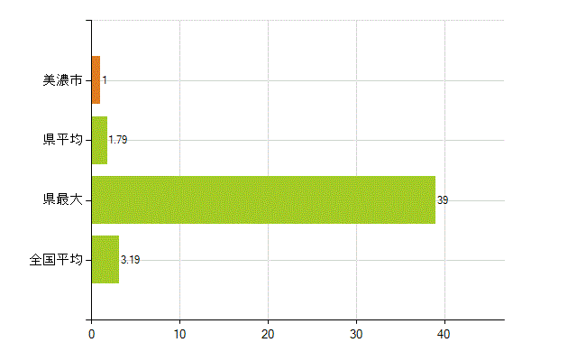 美濃市の業務別薬剤師数：その他の業務の従事者(人)