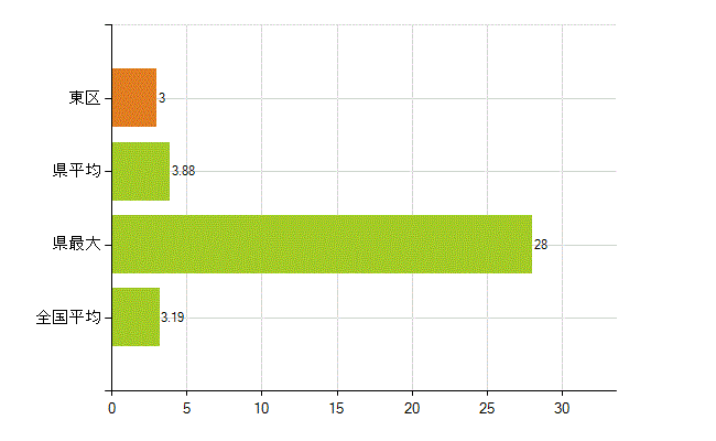 浜松市東区の業務別薬剤師数：その他の業務の従事者(人)