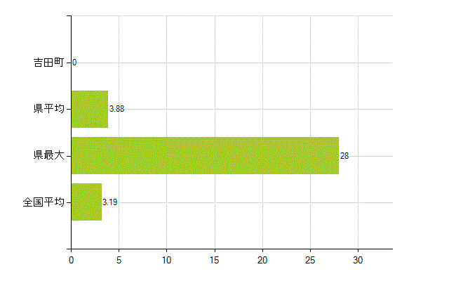 榛原郡吉田町の業務別薬剤師数：その他の業務の従事者(人)