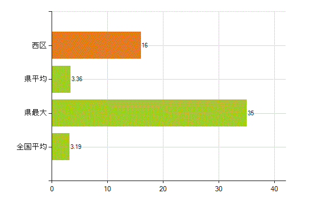 名古屋市西区の業務別薬剤師数：その他の業務の従事者(人)
