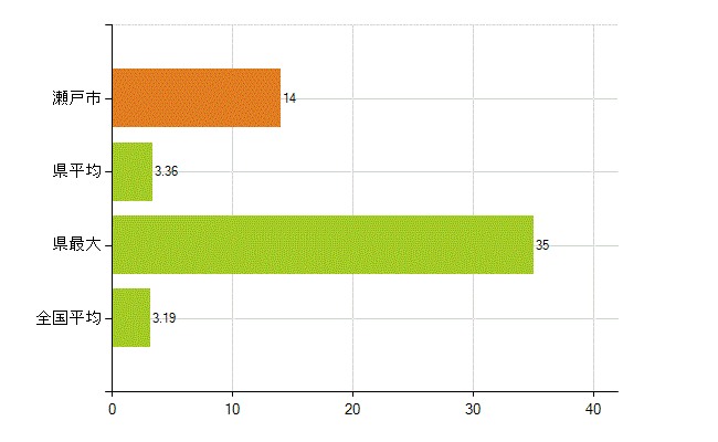 瀬戸市の業務別薬剤師数：その他の業務の従事者(人)