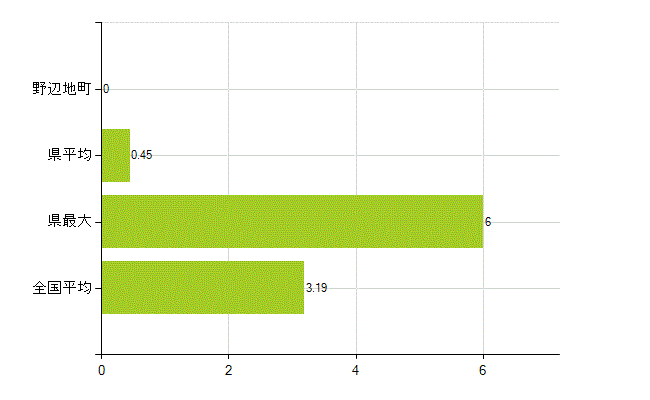 上北郡野辺地町の業務別薬剤師数：その他の業務の従事者(人)