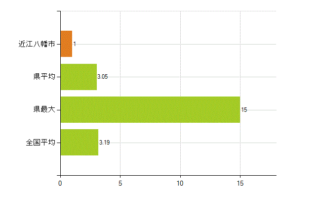 近江八幡市の業務別薬剤師数：その他の業務の従事者(人)