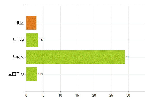 京都市北区の業務別薬剤師数：その他の業務の従事者(人)