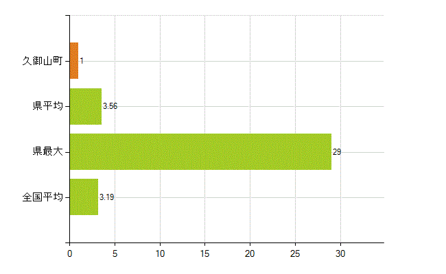 久世郡久御山町の業務別薬剤師数：その他の業務の従事者(人)