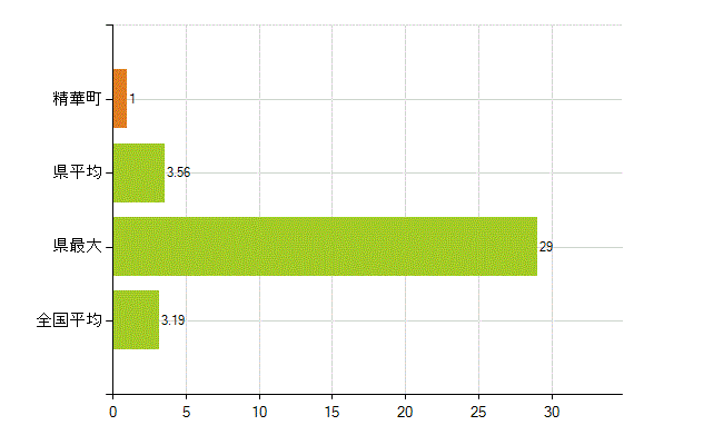 相楽郡精華町の業務別薬剤師数：その他の業務の従事者(人)