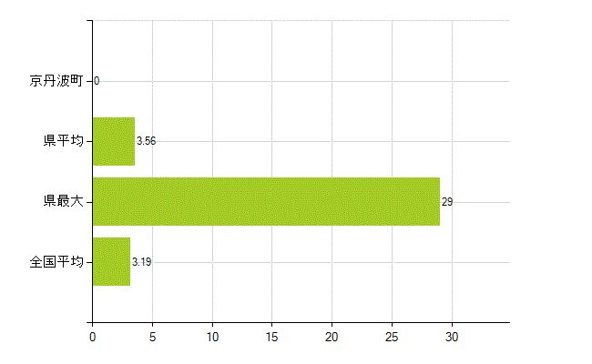 船井郡京丹波町の業務別薬剤師数：その他の業務の従事者(人)