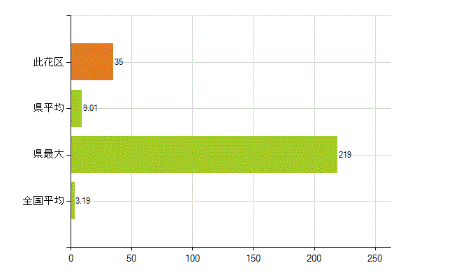 大阪市此花区の業務別薬剤師数：その他の業務の従事者(人)
