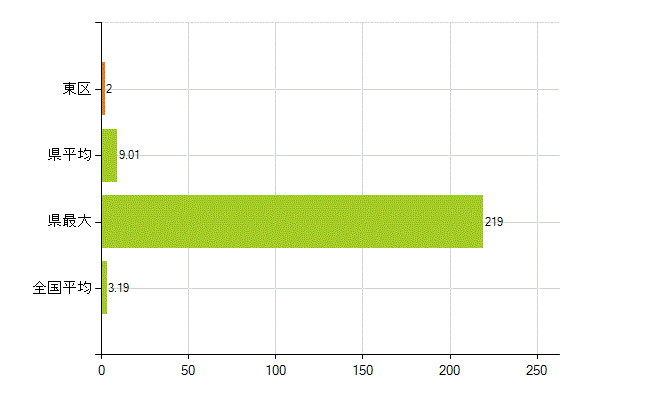 堺市東区の業務別薬剤師数：その他の業務の従事者(人)