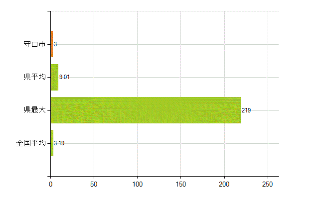 守口市の業務別薬剤師数：その他の業務の従事者(人)