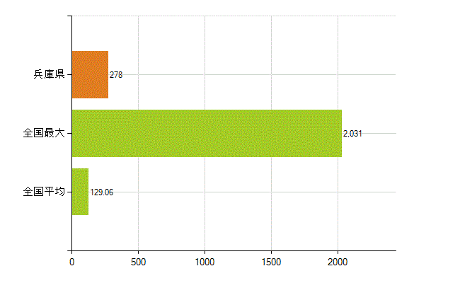兵庫県の業務別薬剤師数：その他の業務の従事者(人)