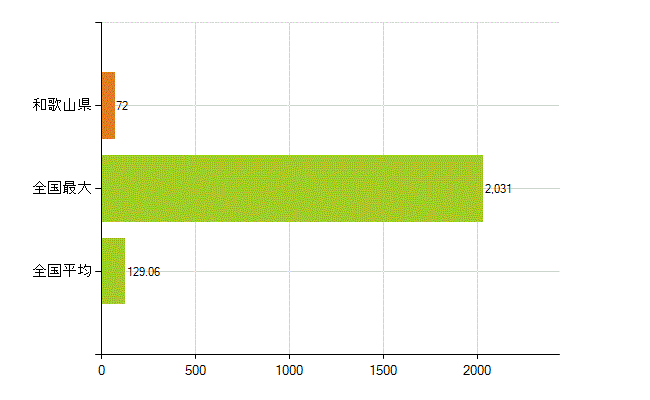 和歌山県の業務別薬剤師数：その他の業務の従事者(人)