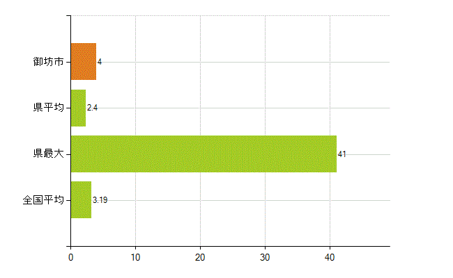 御坊市の業務別薬剤師数：その他の業務の従事者(人)