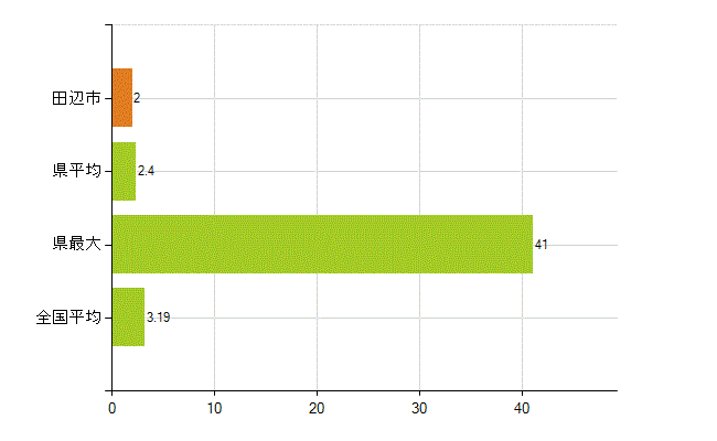 田辺市の業務別薬剤師数：その他の業務の従事者(人)