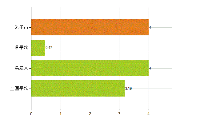 米子市の業務別薬剤師数：その他の業務の従事者(人)
