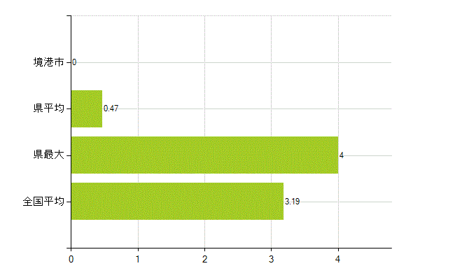 境港市の業務別薬剤師数：その他の業務の従事者(人)